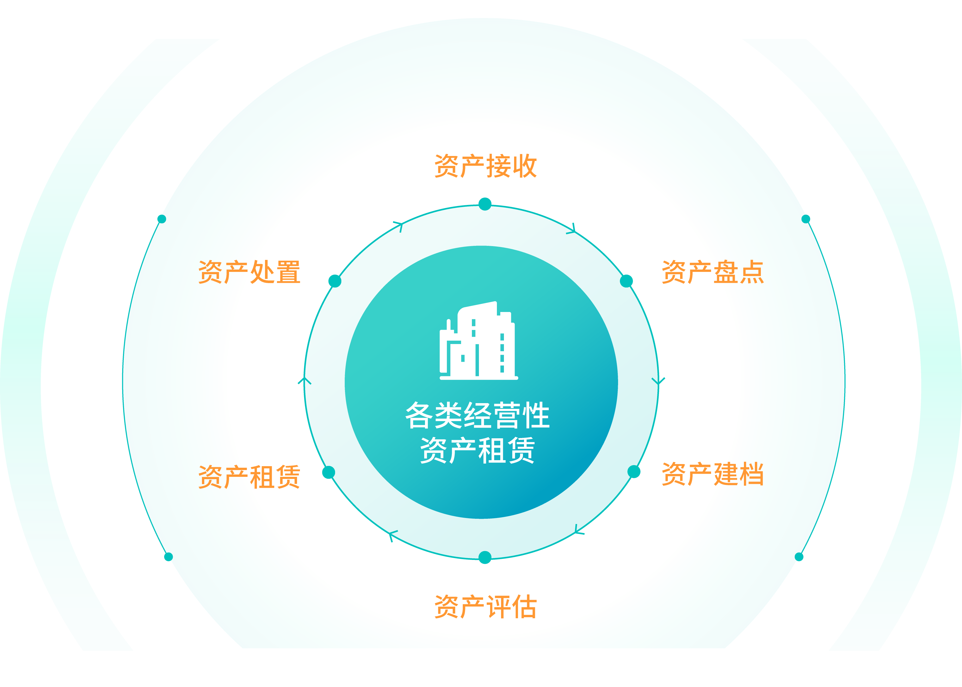 全周期資產(chǎn)管理